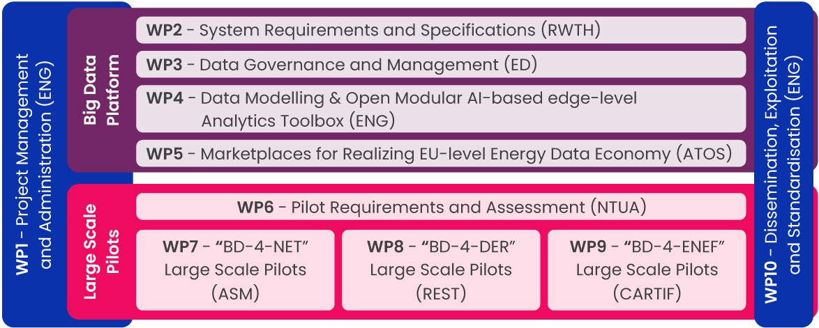 BD4NRG - About - Work formation diagram